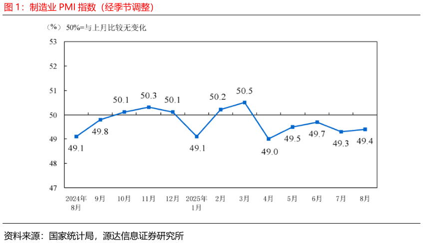 如何了解制造业 PMI 指数（经季节调整）