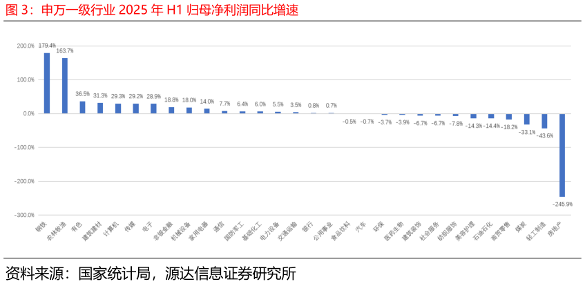想问下各位网友申万一级行业 2025 年 H1 归母净利润同比增速?