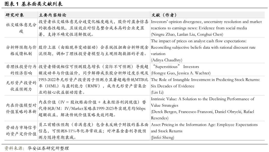 如何了解基本面类文献列表