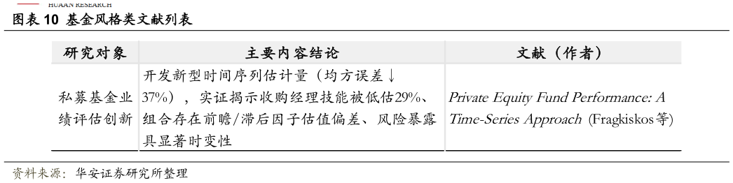 如何了解基金风格类文献列表
