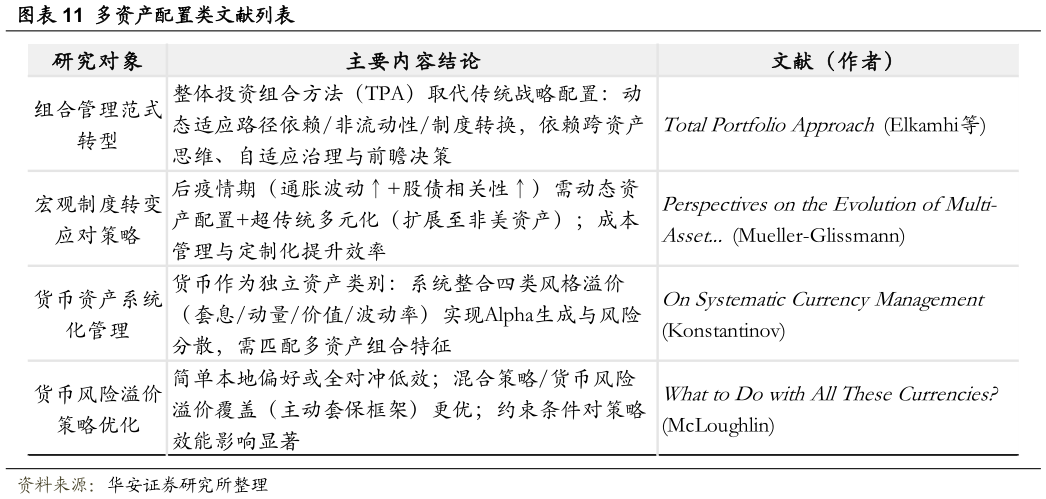 咨询大家多资产配置类文献列表