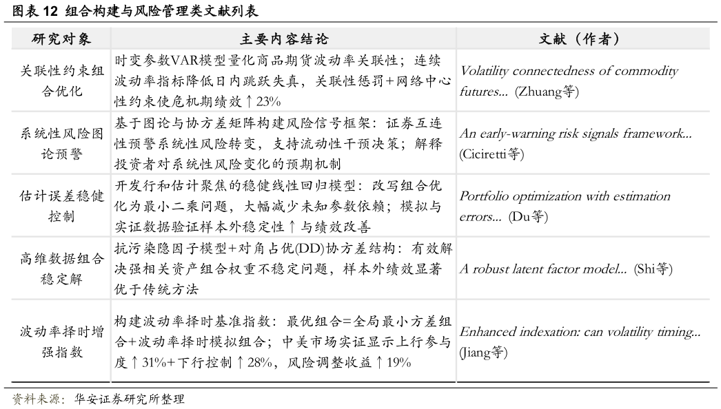 如何了解组合构建与风险管理类文献列表