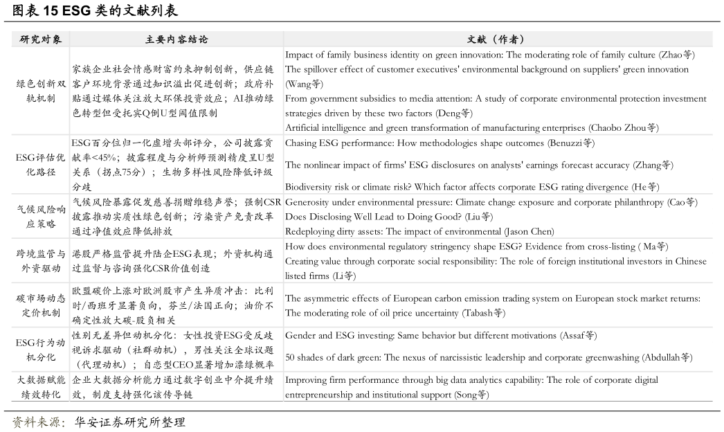 你知道ESG 类的文献列表