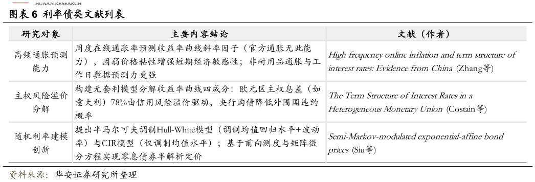 如何了解利率债类文献列表