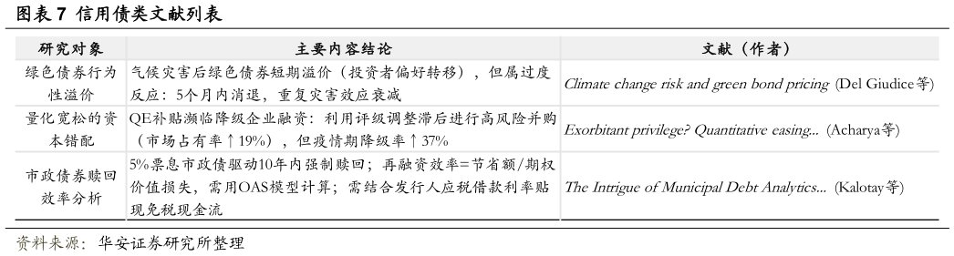 如何看待信用债类文献列表