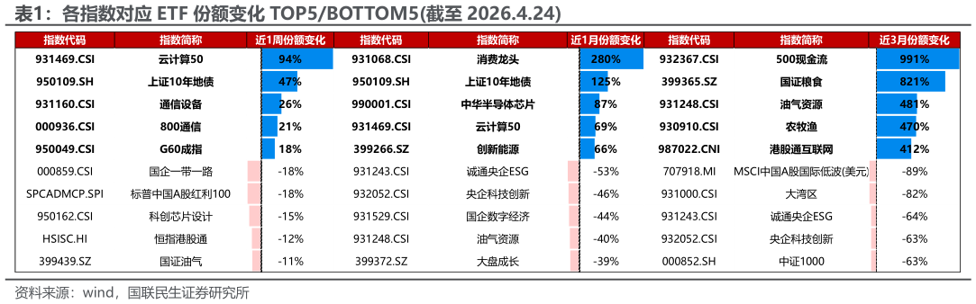 如何解释各指数对应 ETF 份额变化 TOP5BOTTOM5截至 2026.4.24?