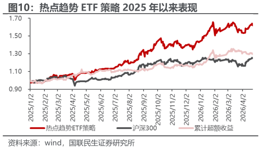 如何了解热点趋势 ETF 策略 2025 年以来表现?