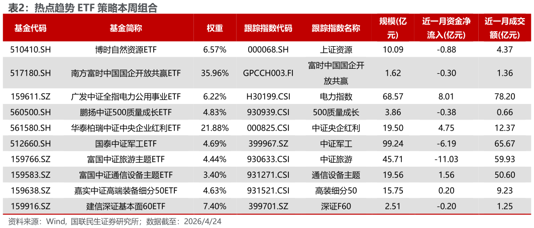 如何才能热点趋势 ETF 策略本周组合?
