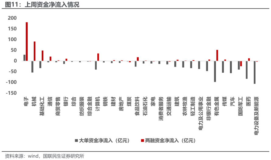 咨询大家上周资金净流入情况?