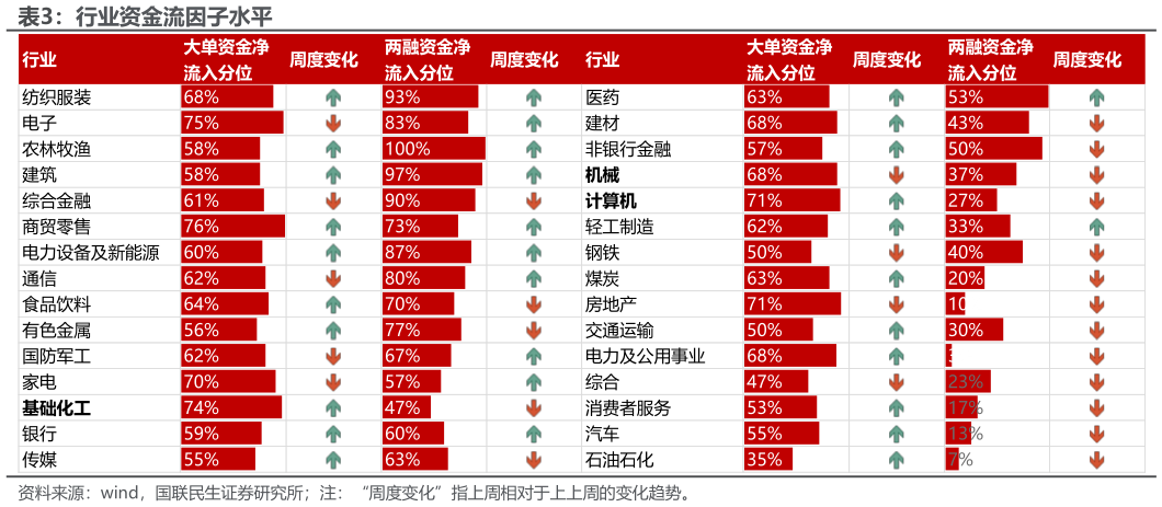 怎样理解行业资金流因子水平?