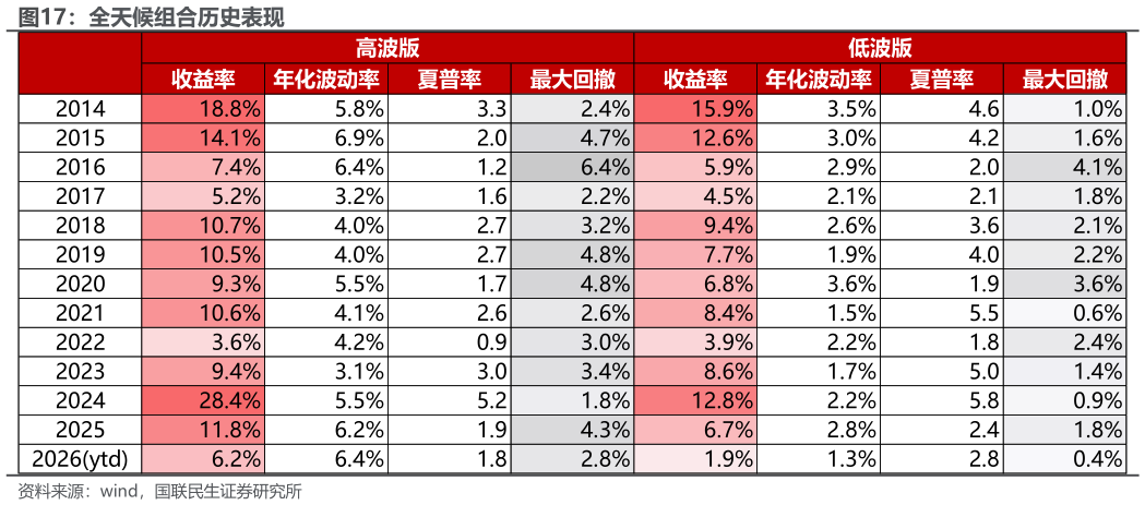 一起讨论下全天候组合历史表现?