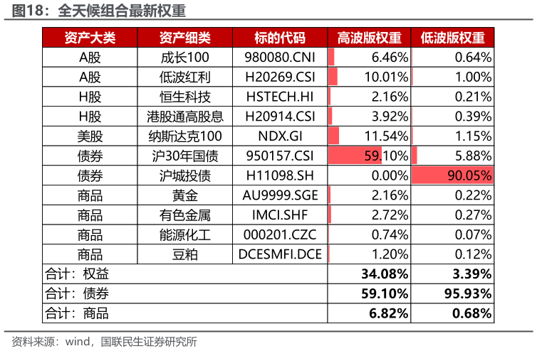 如何才能全天候组合最新权重?