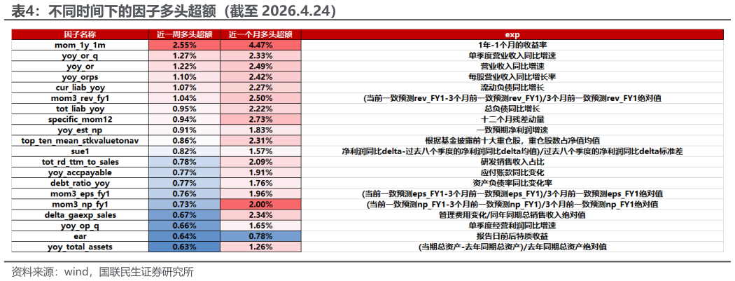 如何看待不同时间下的因子多头超额（截至 2026.4.24）?