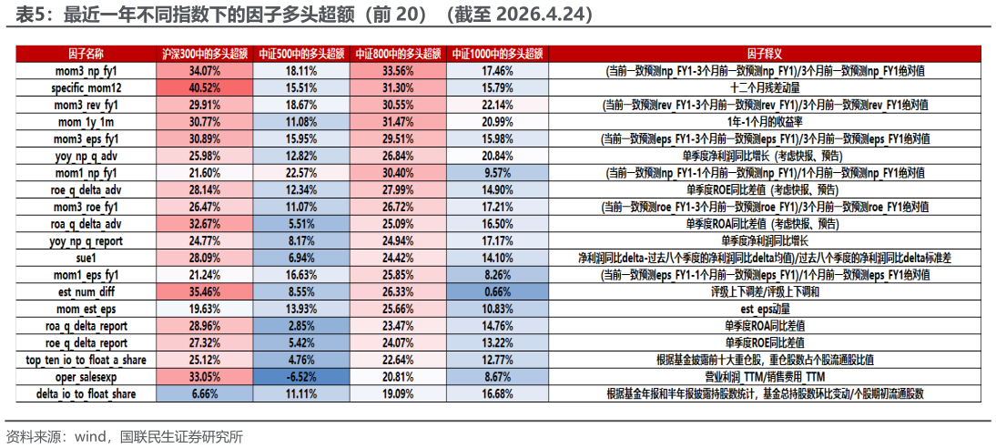 如何解释最近一年不同指数下的因子多头超额（前 20）（截至 2026.4.24）?
