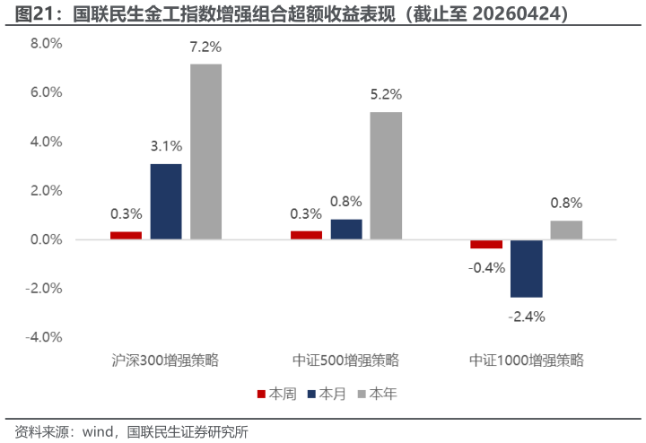 怎样理解国联民生金工指数增强组合超额收益表现（截止至 20260424）?
