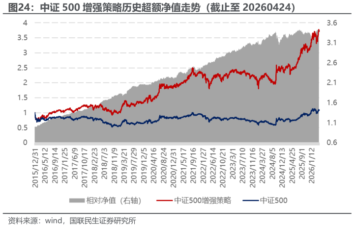 如何才能中证 500 增强策略历史超额净值走势（截止至 20260424）?