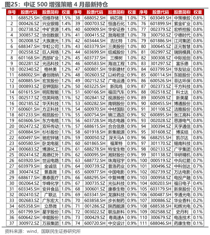 谁能回答中证 500 增强策略 4 月最新持仓?