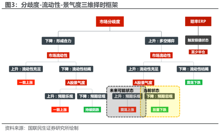 如何解释分歧度-流动性-景气度三维择时框架?