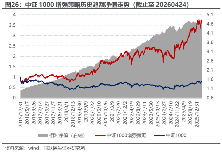 怎样理解中证 1000 增强策略历史超额净值走势（截止至 20260424）?
