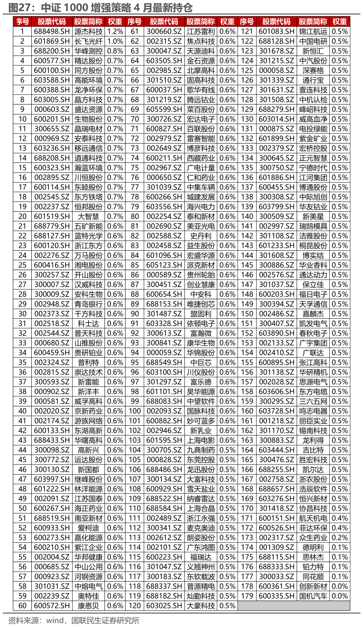 我想了解一下中证 1000 增强策略 4 月最新持仓?