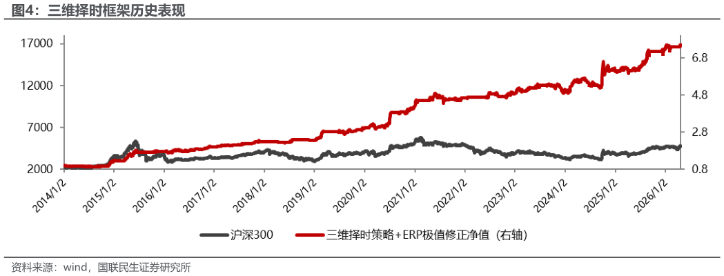如何才能三维择时框架历史表现?