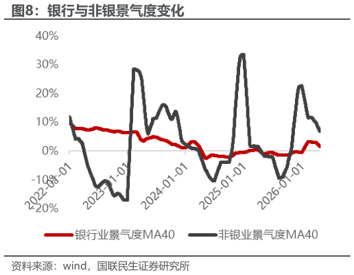 想关注一下银行与非银景气度变化?