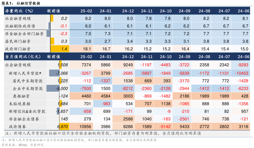 咨询下各位社融信贷数据