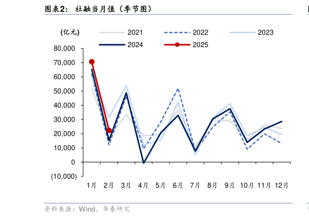 请问一下社融当月值（季节图）