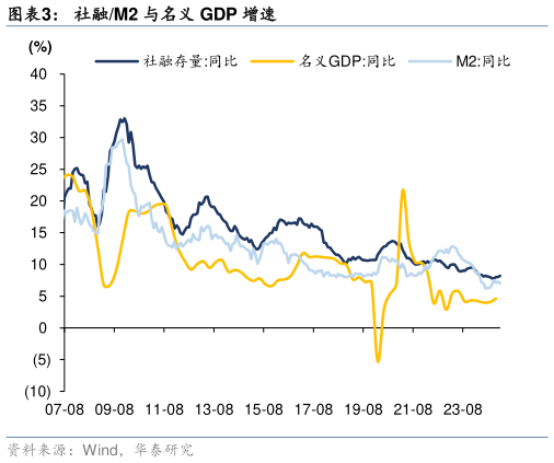 你知道社融M2 与名义 GDP 增速
