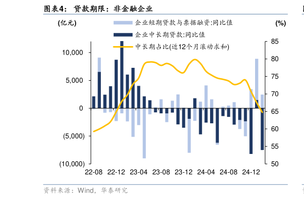 咨询下各位贷款期限：非金融企业