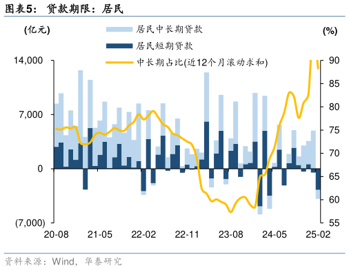 如何解释贷款期限：居民