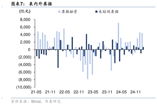 咨询大家表内外票据