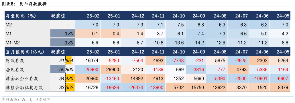 咨询下各位货币存款数据