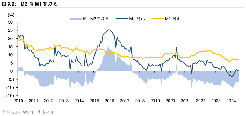 谁能回答M2 与 M1 剪刀差