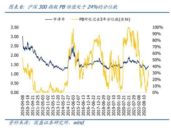 一起讨论下沪深300指数PB估值处于24%的分位数