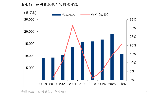请问一下公司营业收入及同比增速