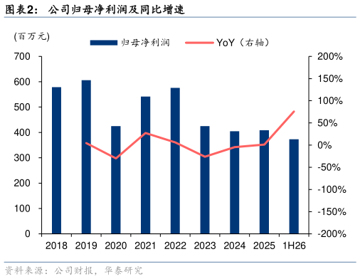 想关注一下公司归母净利润及同比增速