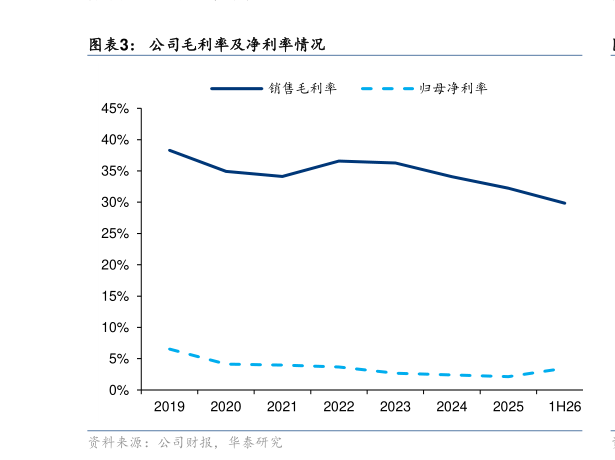 咨询大家公司毛利率及净利率情况