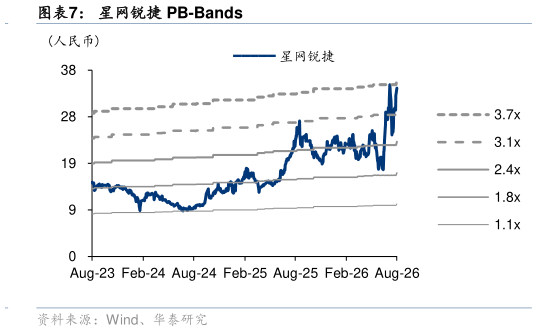各位网友请教一下星网锐捷 PB-Bands