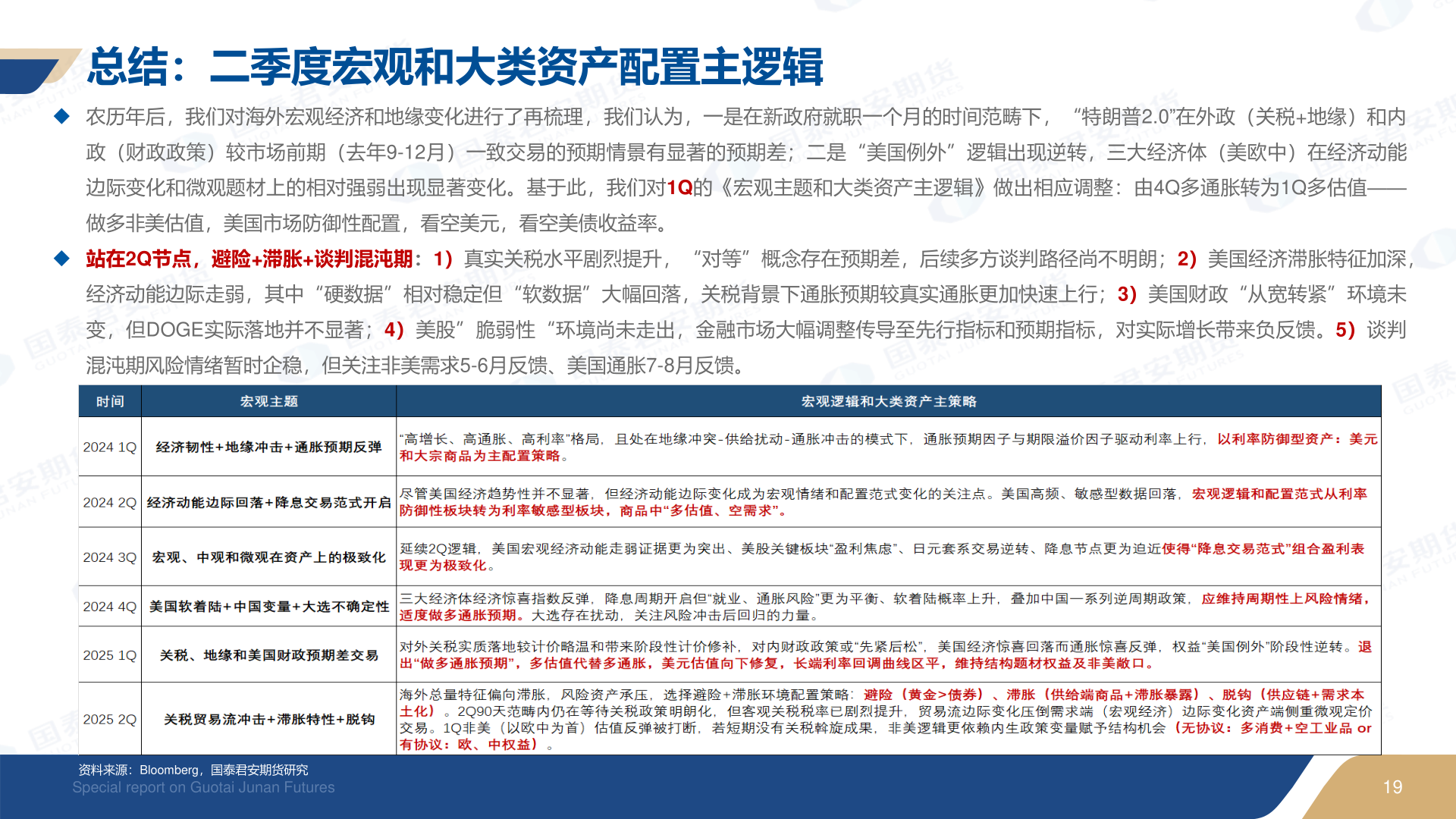 一起讨论下总结：二季度宏观和大类资产配置主逻辑
