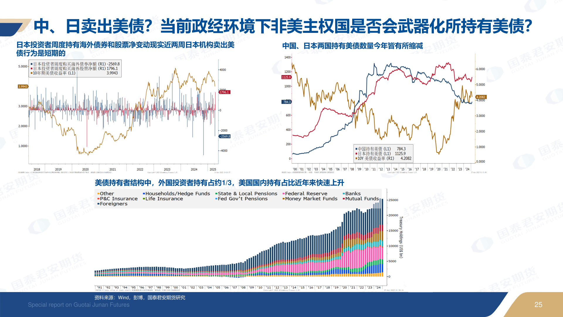 我想了解一下中、日卖出美债？当前政经环境下非美主权国是否会武器化所持有美债？