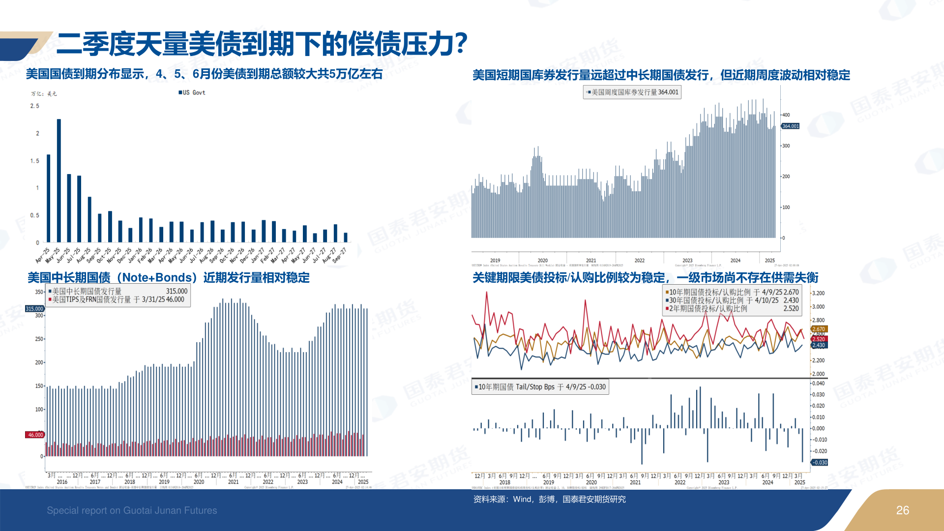 一起讨论下二季度天量美债到期下的偿债压力？