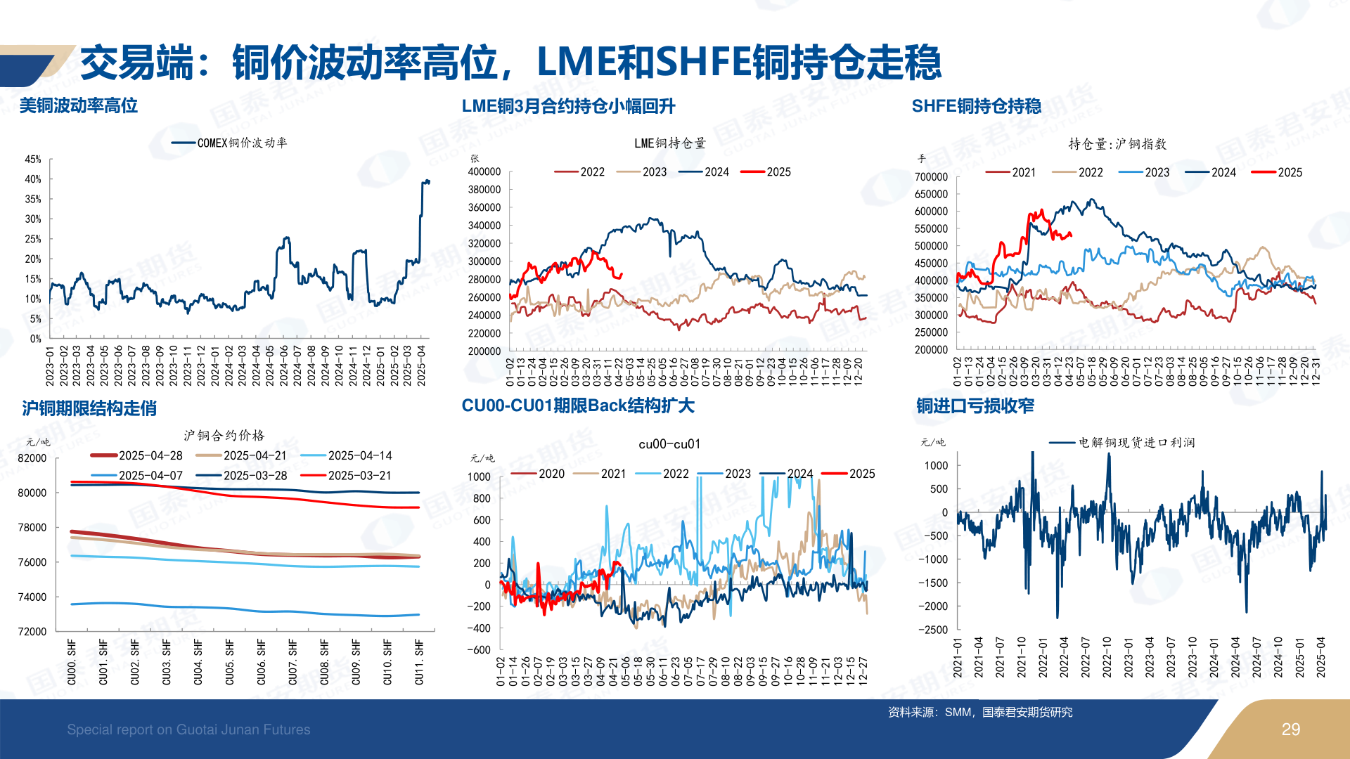 如何解释交易端：铜价波动率高位，LME和SHFE铜持仓走稳