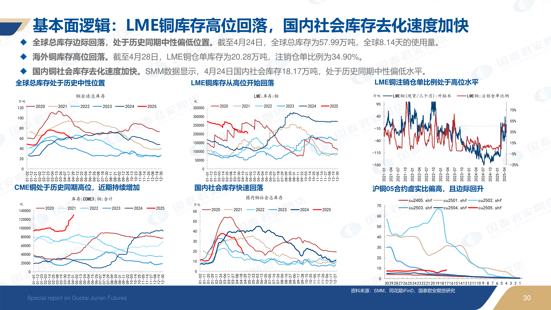 各位网友请教一下基本面逻辑：LME铜库存高位回落，国内社会库存去化速度加快