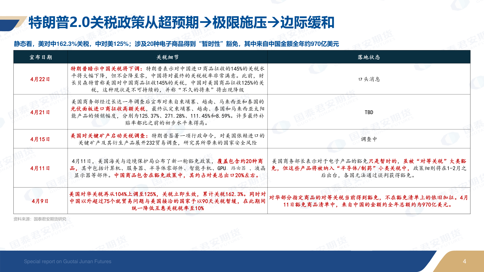 谁能回答特朗普2.0关税政策从超预期→极限施压→边际缓和