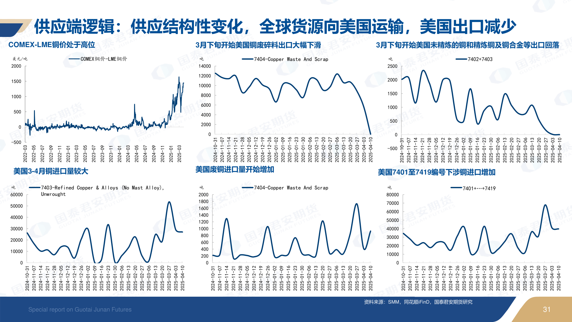 怎样理解供应端逻辑:供应结构性变化,全球货源向美国运输,美国出口减少