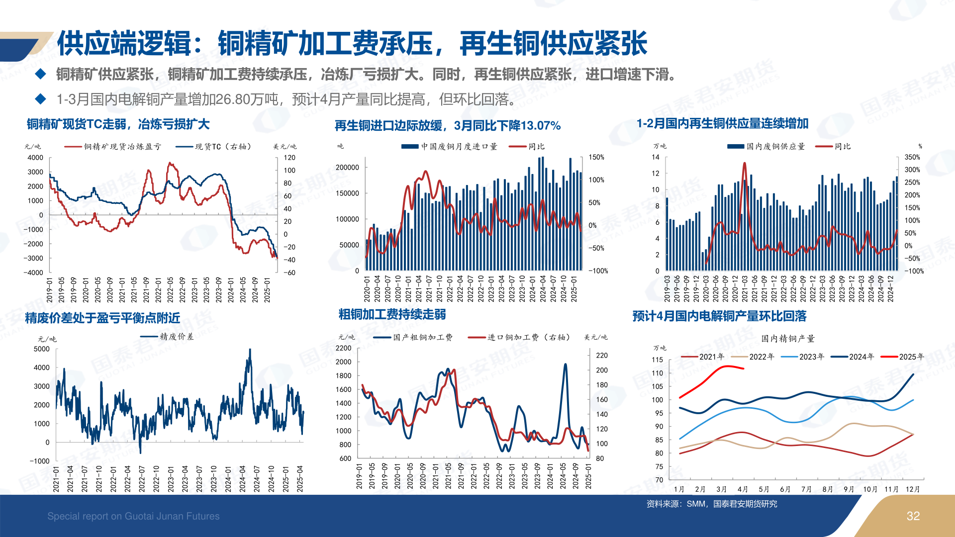 谁知道供应端逻辑：铜精矿加工费承压，再生铜供应紧张
