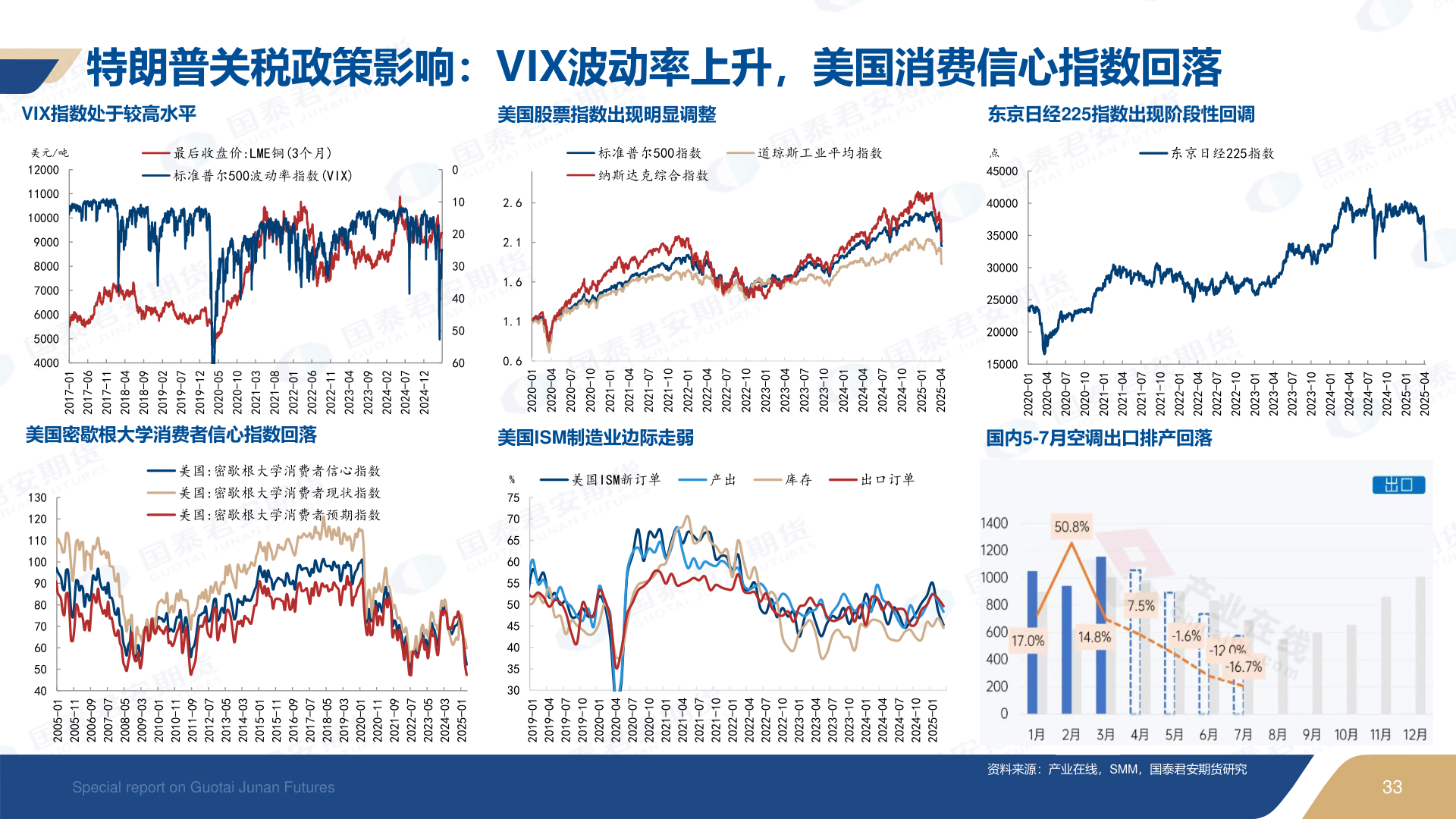 咨询下各位特朗普关税政策影响：VIX波动率上升，美国消费信心指数回落