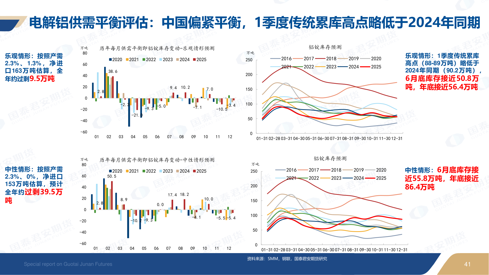 我想了解一下电解铝供需平衡评估：中国偏紧平衡，1季度传统累库高点略低于2024年同期