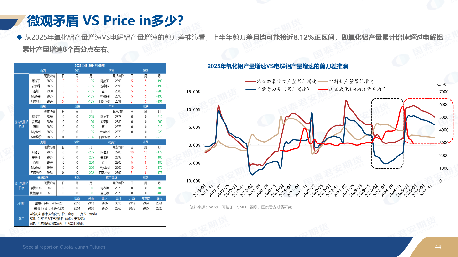 我想了解一下微观矛盾 VS Price in多少？